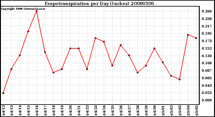 Milwaukee Weather Evapotranspiration per Day (Inches)