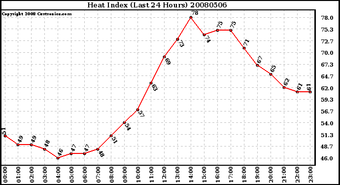 Milwaukee Weather Heat Index (Last 24 Hours)