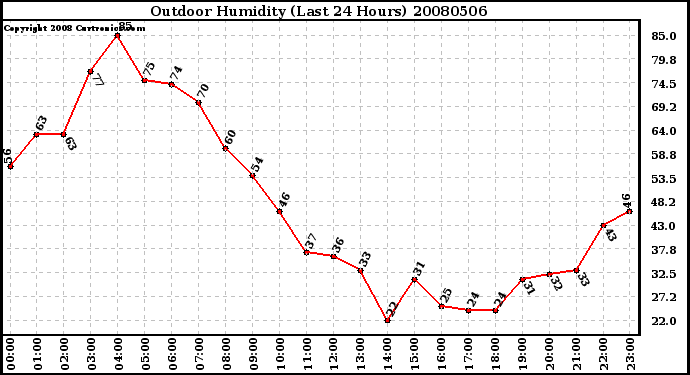 Milwaukee Weather Outdoor Humidity (Last 24 Hours)