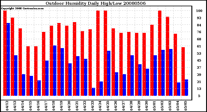 Milwaukee Weather Outdoor Humidity Daily High/Low