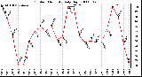 Milwaukee Weather Outdoor Humidity Daily High