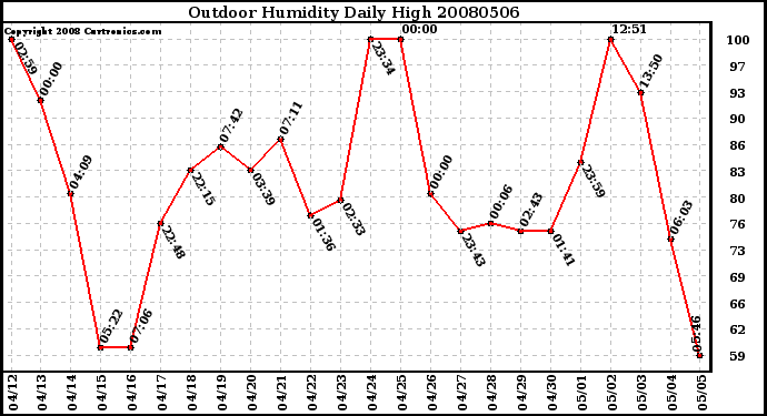 Milwaukee Weather Outdoor Humidity Daily High