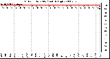 Milwaukee Weather Outdoor Humidity Monthly High