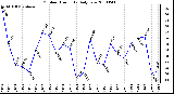 Milwaukee Weather Outdoor Humidity Daily Low