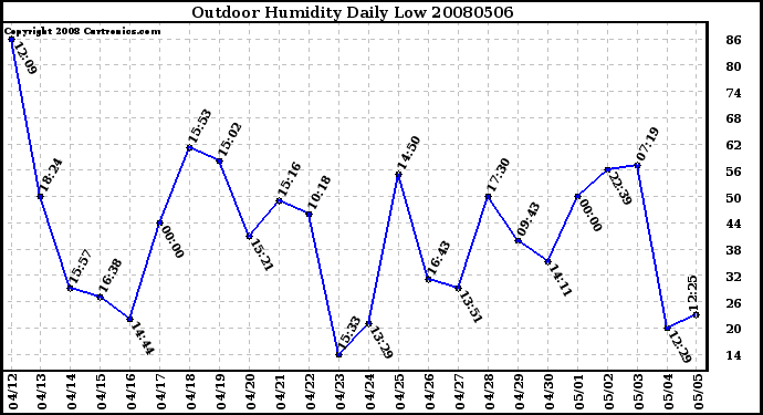 Milwaukee Weather Outdoor Humidity Daily Low