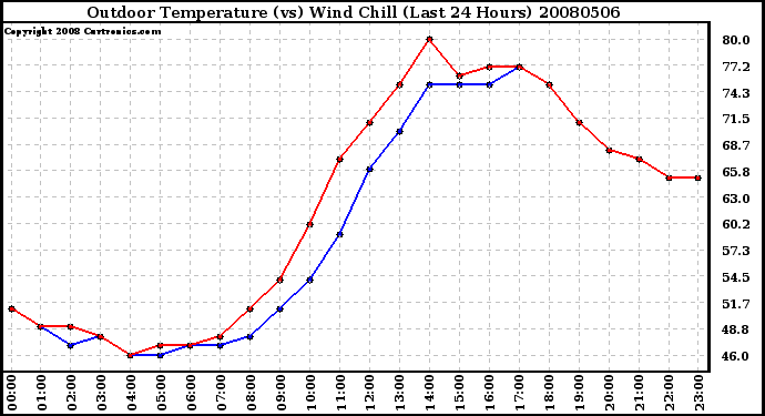 Milwaukee Weather Outdoor Temperature (vs) Wind Chill (Last 24 Hours)