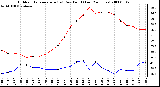 Milwaukee Weather Outdoor Temperature (vs) Dew Point (Last 24 Hours)