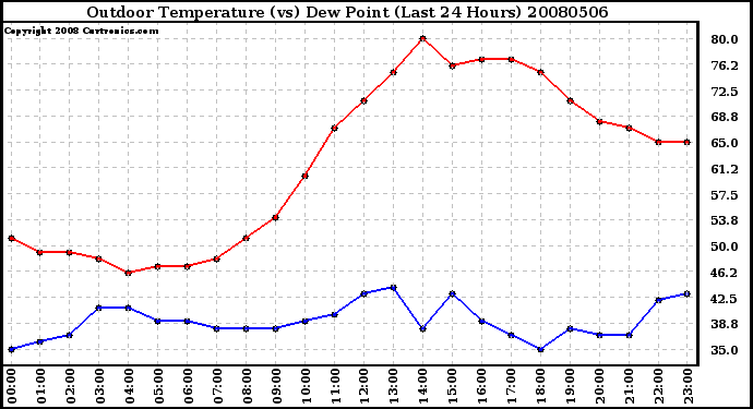 Milwaukee Weather Outdoor Temperature (vs) Dew Point (Last 24 Hours)