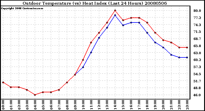 Milwaukee Weather Outdoor Temperature (vs) Heat Index (Last 24 Hours)