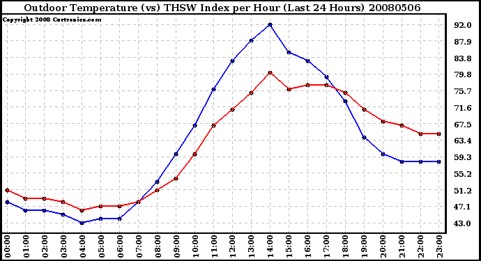 Milwaukee Weather Outdoor Temperature (vs) THSW Index per Hour (Last 24 Hours)