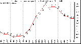 Milwaukee Weather Outdoor Temperature per Hour (Last 24 Hours)