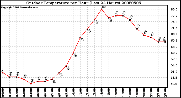 Milwaukee Weather Outdoor Temperature per Hour (Last 24 Hours)