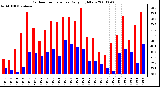 Milwaukee Weather Outdoor Temperature Daily High/Low