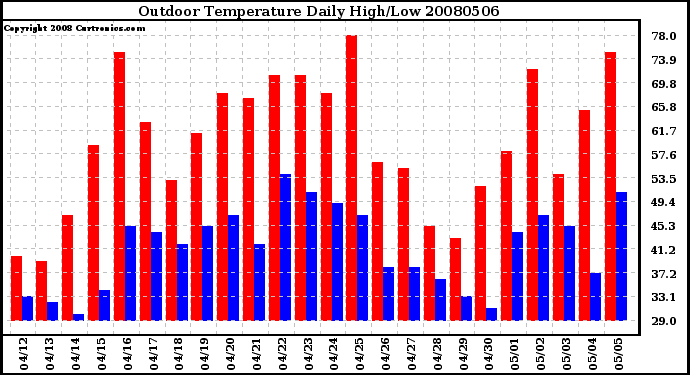 Milwaukee Weather Outdoor Temperature Daily High/Low