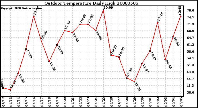 Milwaukee Weather Outdoor Temperature Daily High