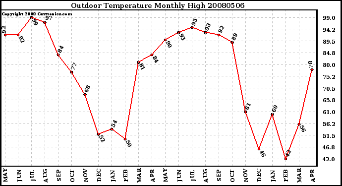 Milwaukee Weather Outdoor Temperature Monthly High