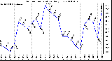 Milwaukee Weather Outdoor Temperature Daily Low