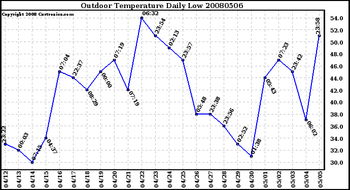 Milwaukee Weather Outdoor Temperature Daily Low