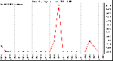 Milwaukee Weather Rain (By Day) (inches)