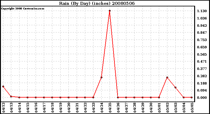 Milwaukee Weather Rain (By Day) (inches)