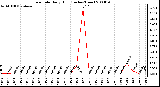 Milwaukee Weather Rain Rate Daily High (Inches/Hour)