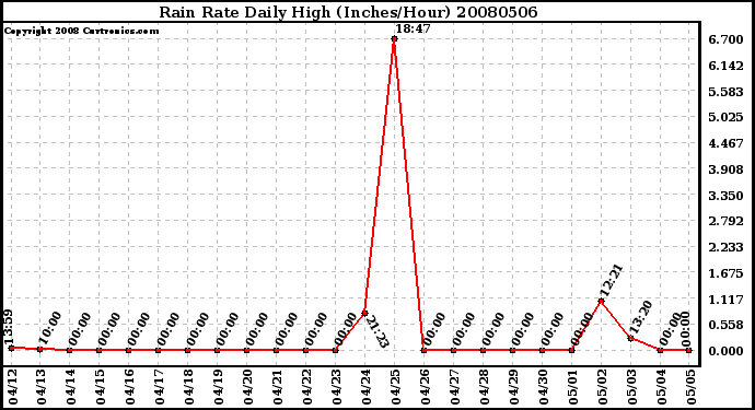 Milwaukee Weather Rain Rate Daily High (Inches/Hour)