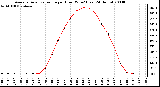 Milwaukee Weather Average Solar Radiation per Hour W/m2 (Last 24 Hours)