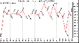 Milwaukee Weather Solar Radiation Daily High W/m2