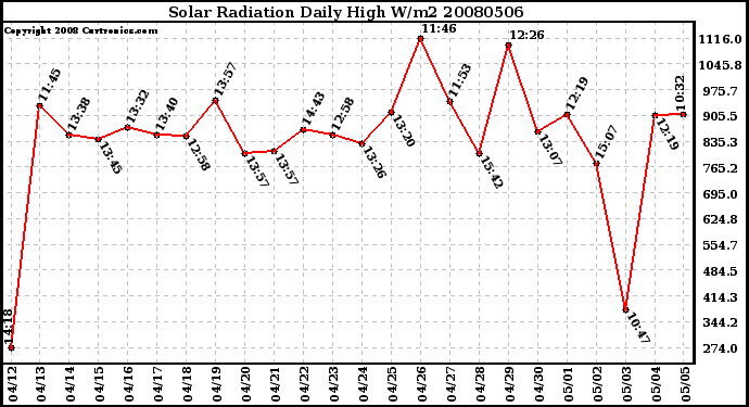 Milwaukee Weather Solar Radiation Daily High W/m2