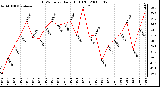 Milwaukee Weather THSW Index Daily High (F)