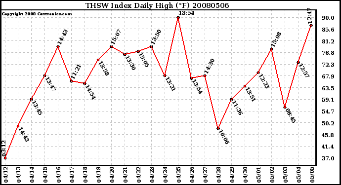 Milwaukee Weather THSW Index Daily High (F)