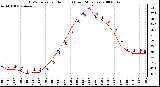 Milwaukee Weather THSW Index per Hour (F) (Last 24 Hours)