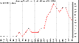 Milwaukee Weather Average Wind Speed (Last 24 Hours)