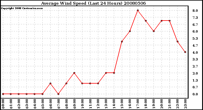 Milwaukee Weather Average Wind Speed (Last 24 Hours)