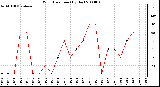 Milwaukee Weather Wind Direction (By Day)