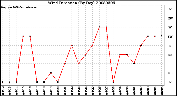 Milwaukee Weather Wind Direction (By Day)