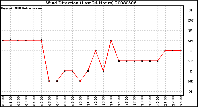 Milwaukee Weather Wind Direction (Last 24 Hours)