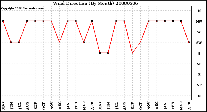 Milwaukee Weather Wind Direction (By Month)