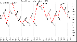 Milwaukee Weather Wind Speed Daily High