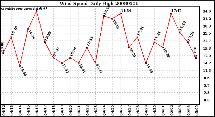 Milwaukee Weather Wind Speed Daily High