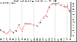 Milwaukee Weather Wind Speed Hourly High (Last 24 Hours)