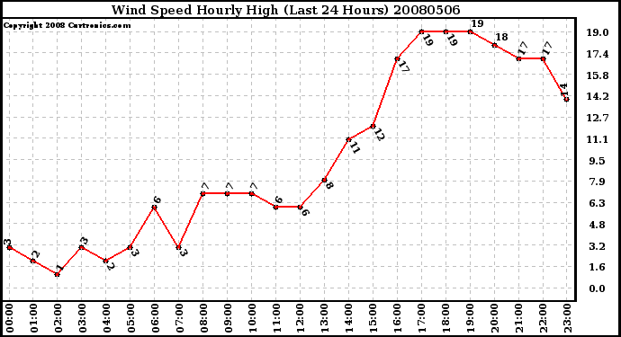 Milwaukee Weather Wind Speed Hourly High (Last 24 Hours)