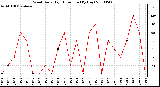 Milwaukee Weather Wind Daily High Direction (By Day)