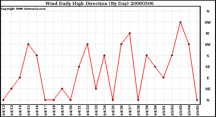 Milwaukee Weather Wind Daily High Direction (By Day)