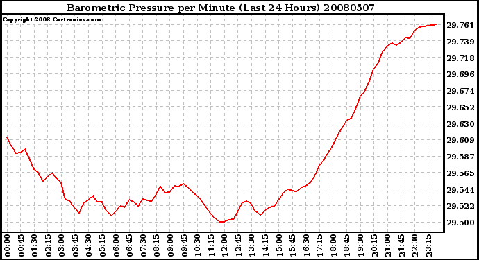 Milwaukee Weather Barometric Pressure per Minute (Last 24 Hours)