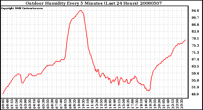 Milwaukee Weather Outdoor Humidity Every 5 Minutes (Last 24 Hours)