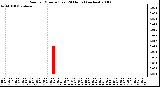 Milwaukee Weather Rain per Minute (Last 24 Hours) (inches)