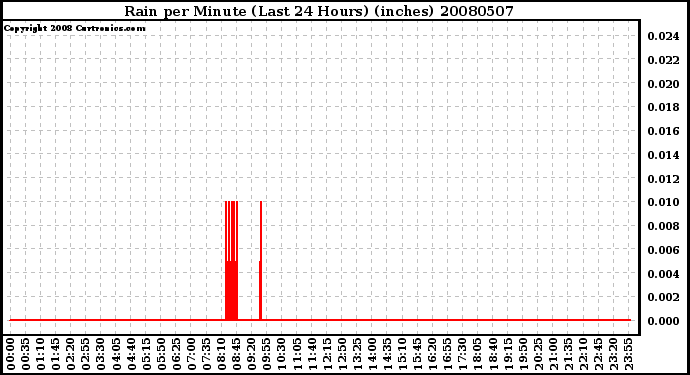 Milwaukee Weather Rain per Minute (Last 24 Hours) (inches)