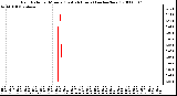 Milwaukee Weather Rain Rate per Minute (Last 24 Hours) (inches/hour)