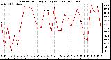 Milwaukee Weather Solar Radiation Avg per Day W/m2/minute